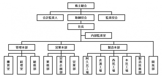 組織図