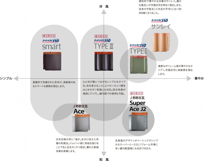 当社瓦種類毎の住宅外観イメージ(クリックで拡大)