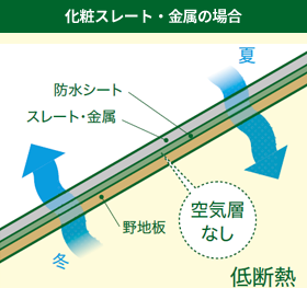 化粧スレート・金属の場合