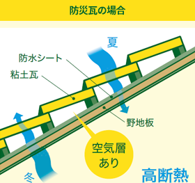 防災瓦の場合