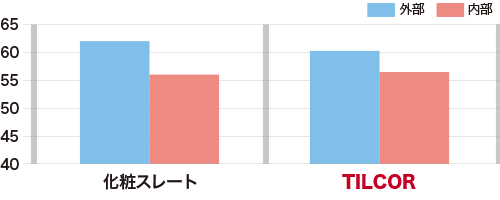 施工後の塗装メンテナンス不要！