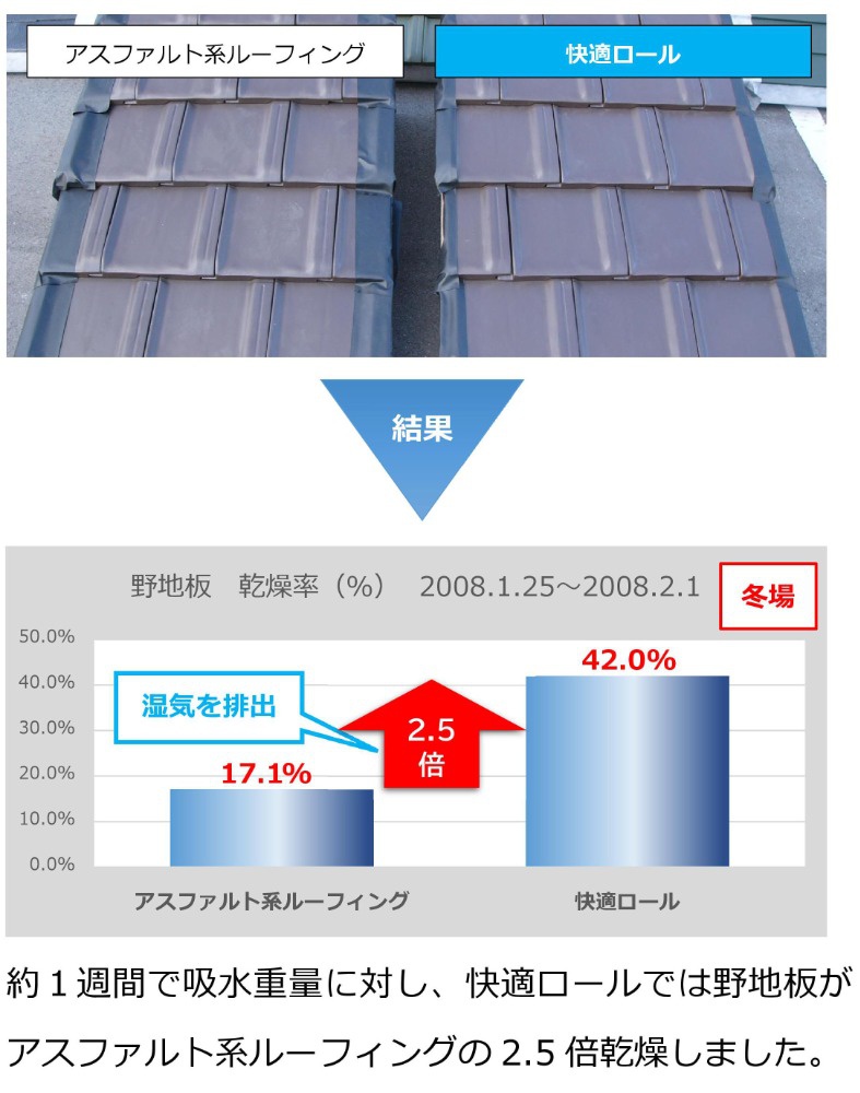 野地板湿気排出効果