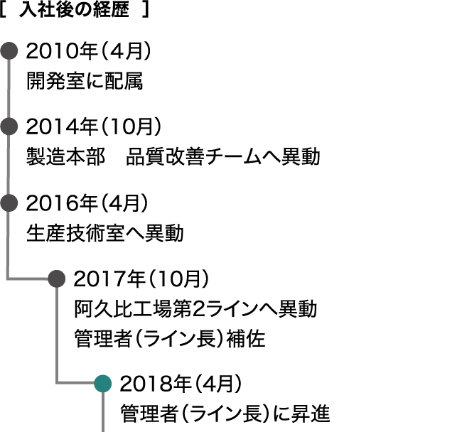 入社後の経歴