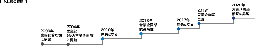 入社後の経歴