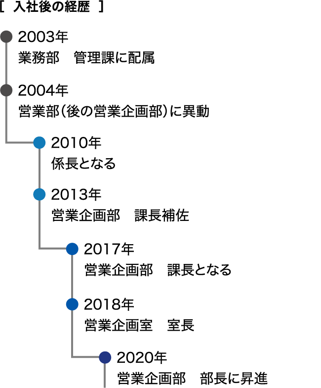 入社後の経歴