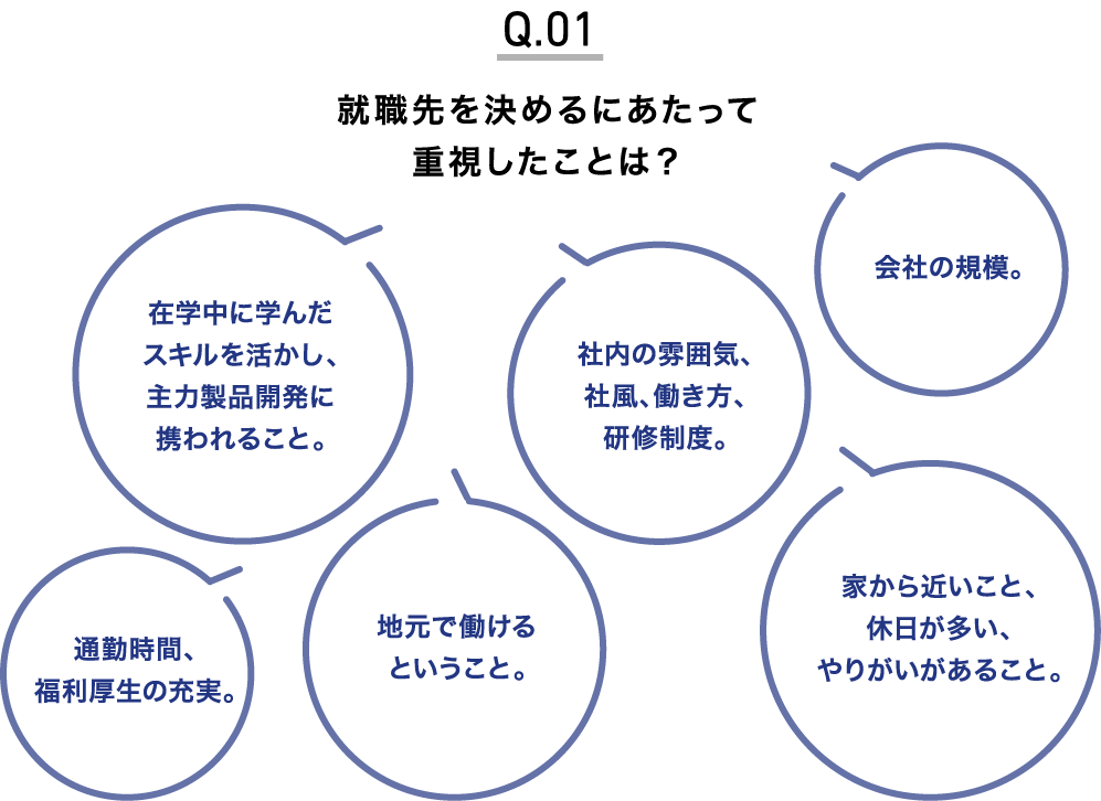 就職先を決めるにあたって重視したことは？