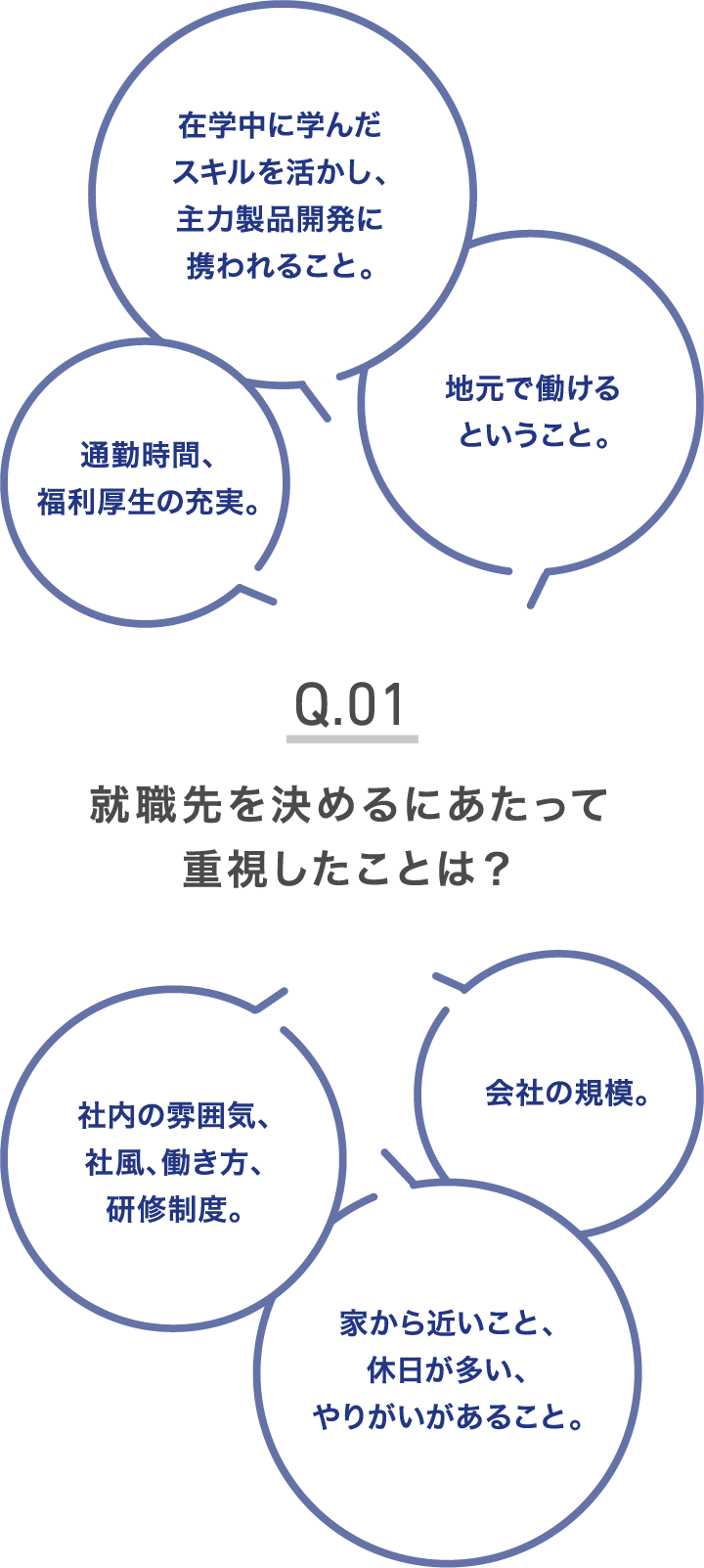 就職先を決めるにあたって重視したことは？