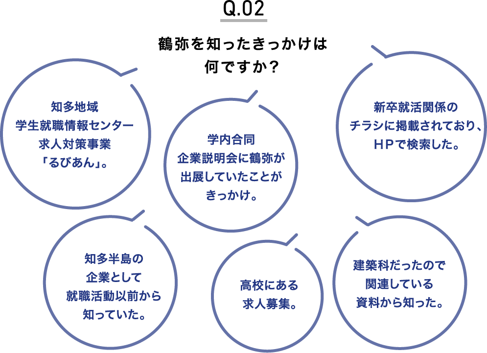 鶴弥を知ったきっかけは？