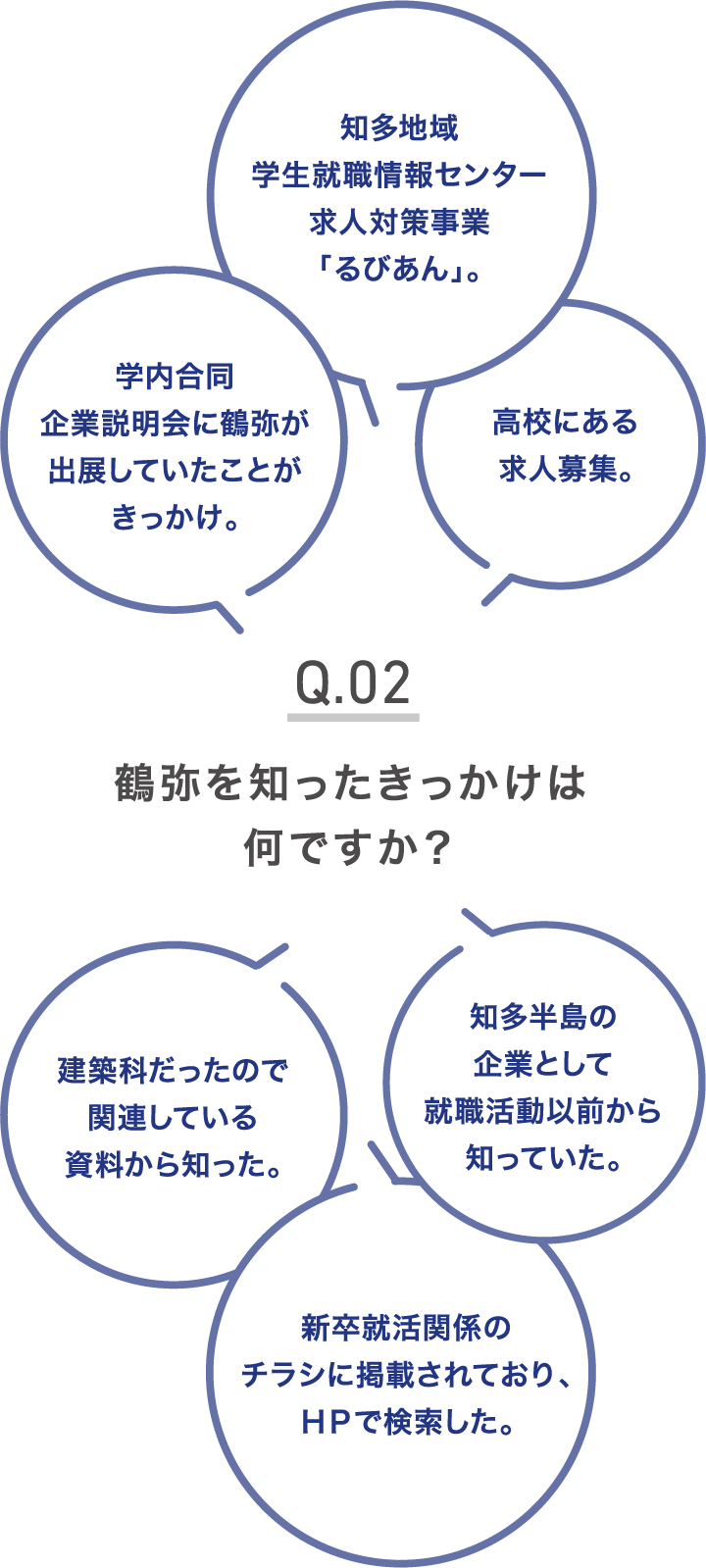 鶴弥を知ったきっかけは？