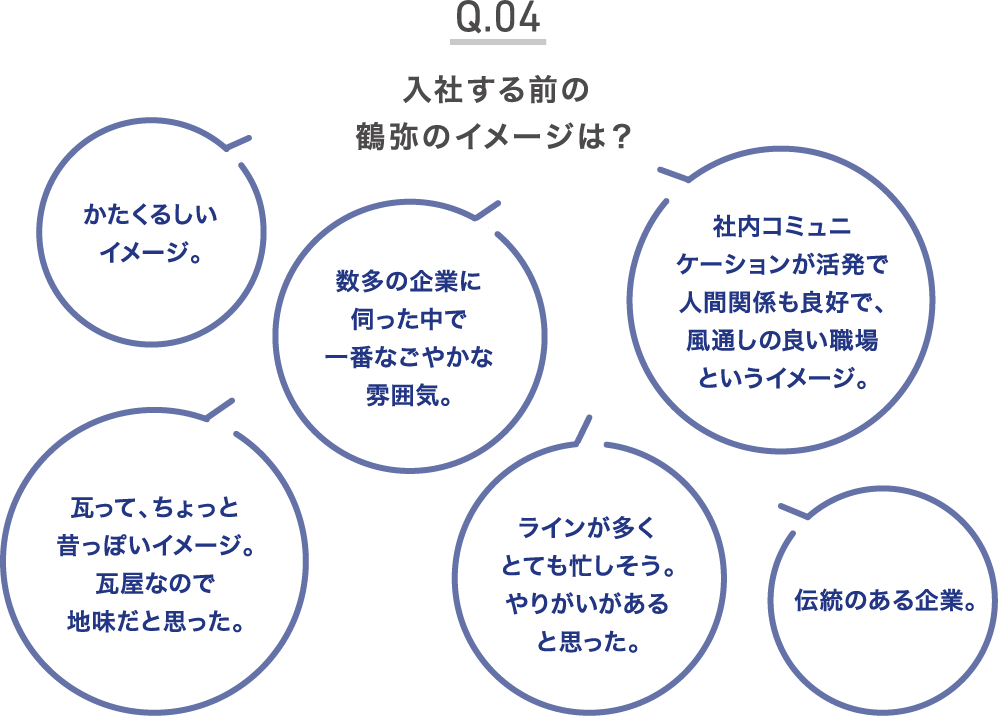 入社する前の鶴弥のイメージは？