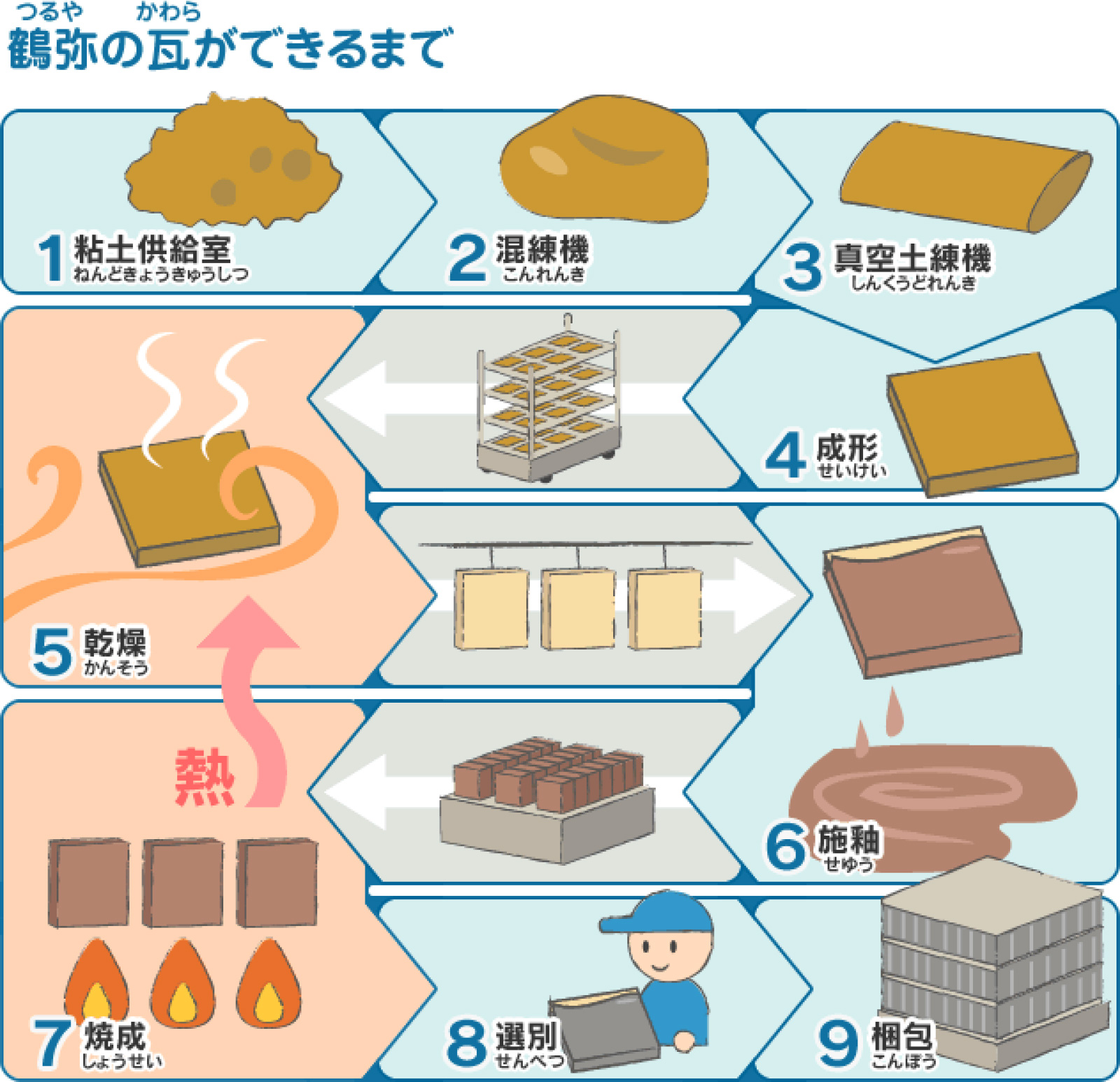 鶴弥の瓦ができるまで