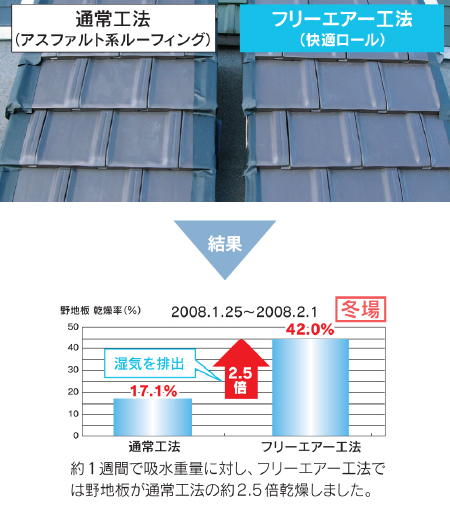 野地板湿気排出効果