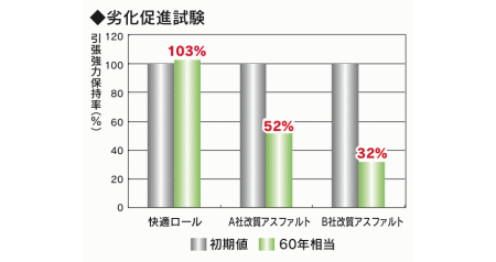 熱劣化に強く、優れた耐久性