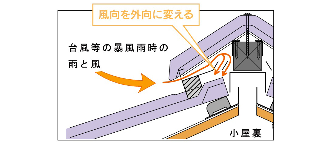 降水量240mm/hr 風速49m/s相当の試験でも漏水なし