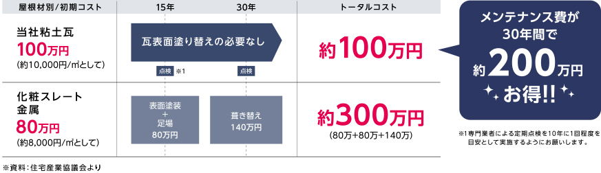 コストとメンテナンスのイメージ図