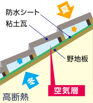 瓦の場合