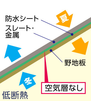 化粧スレート・金属の場合