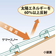 サマースノーの日射反射のイメージ図