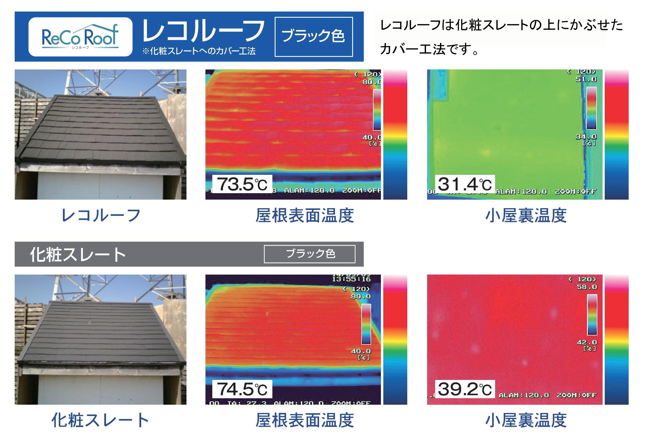 レコルーフは化粧スレートの上にかぶせたカバー工法です。