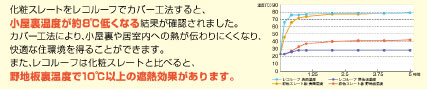 レコルーフと化粧スレートの夏季断熱性能試験