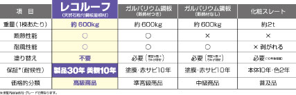 各種屋根材比較表